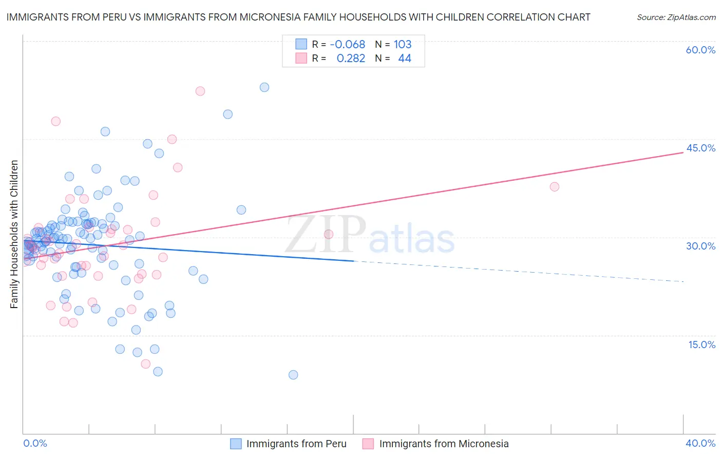 Immigrants from Peru vs Immigrants from Micronesia Family Households with Children
