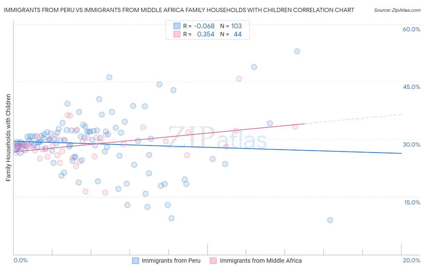 Immigrants from Peru vs Immigrants from Middle Africa Family Households with Children