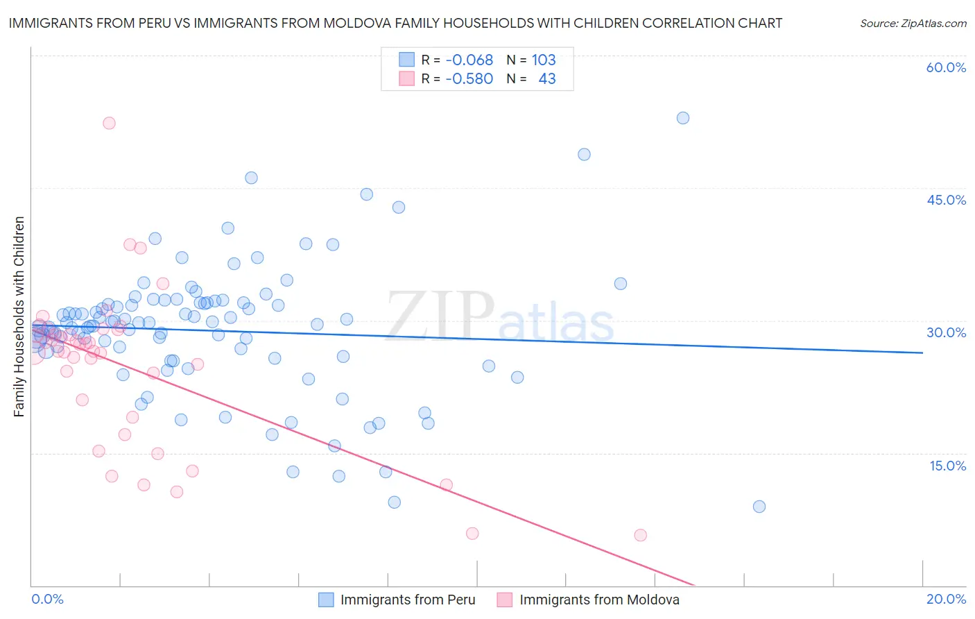 Immigrants from Peru vs Immigrants from Moldova Family Households with Children