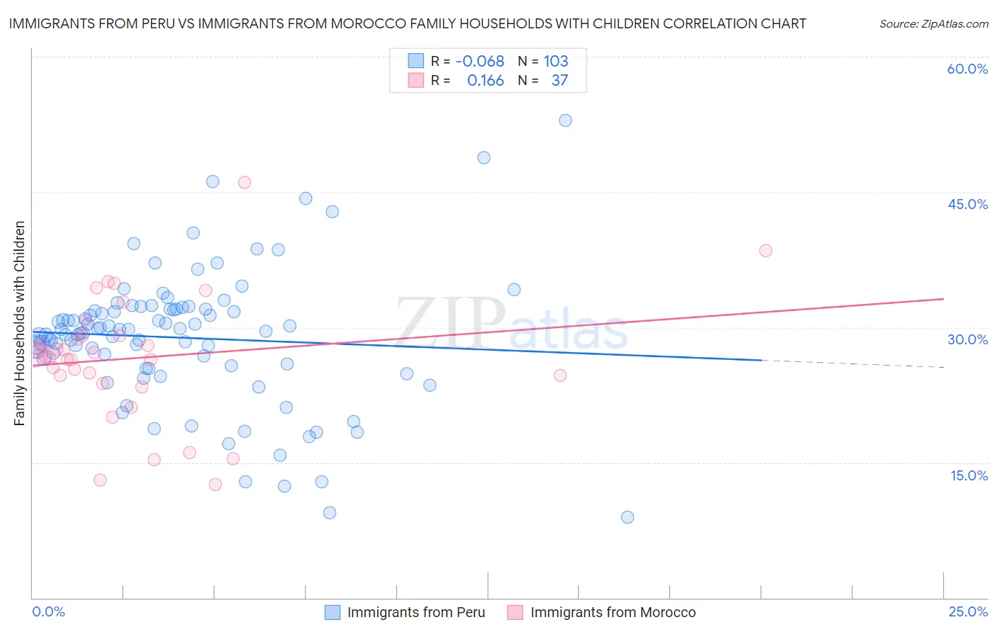 Immigrants from Peru vs Immigrants from Morocco Family Households with Children