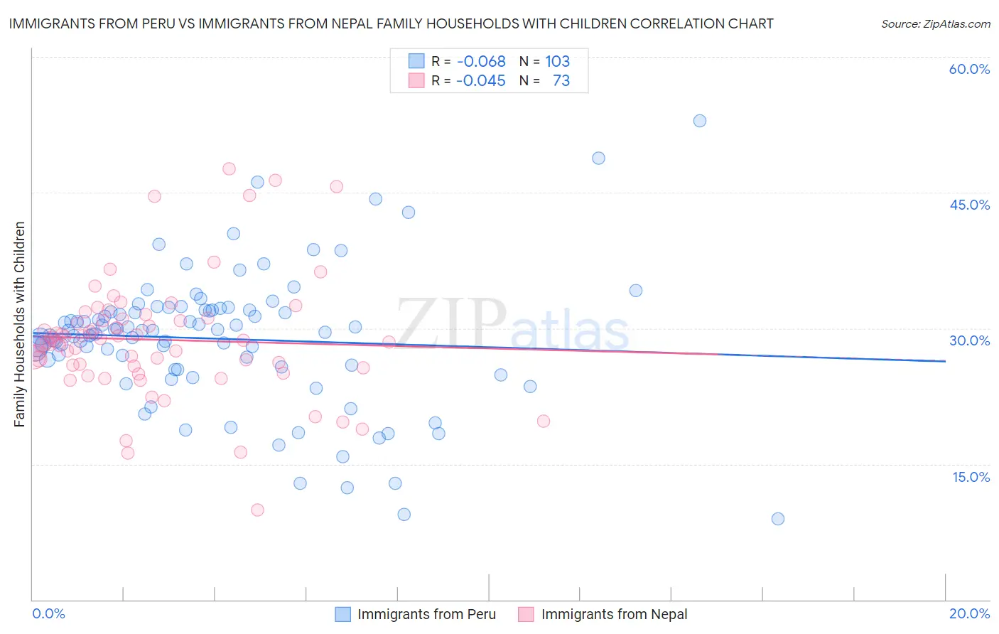 Immigrants from Peru vs Immigrants from Nepal Family Households with Children