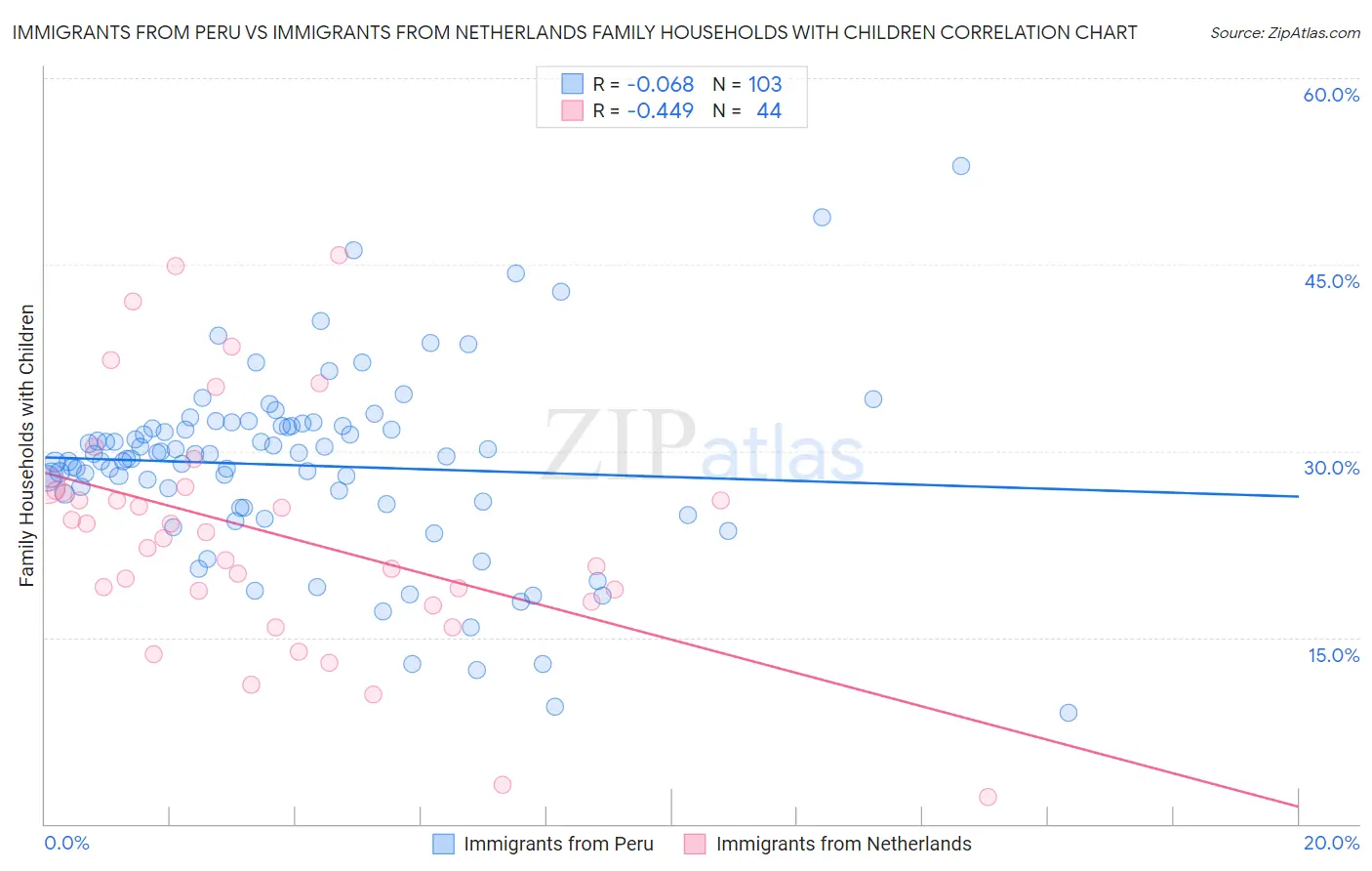 Immigrants from Peru vs Immigrants from Netherlands Family Households with Children