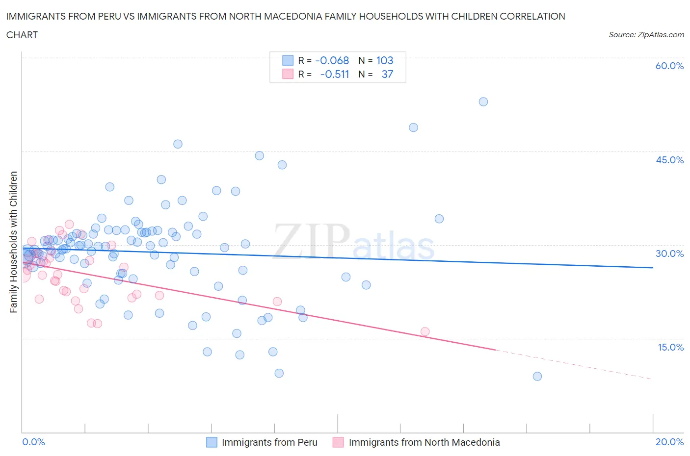 Immigrants from Peru vs Immigrants from North Macedonia Family Households with Children