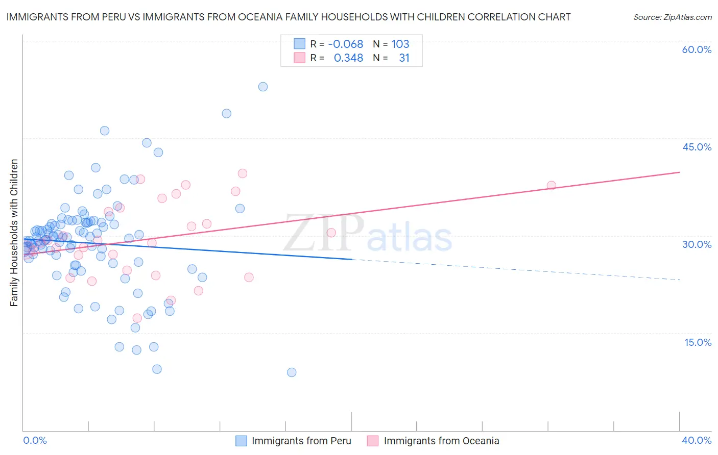 Immigrants from Peru vs Immigrants from Oceania Family Households with Children