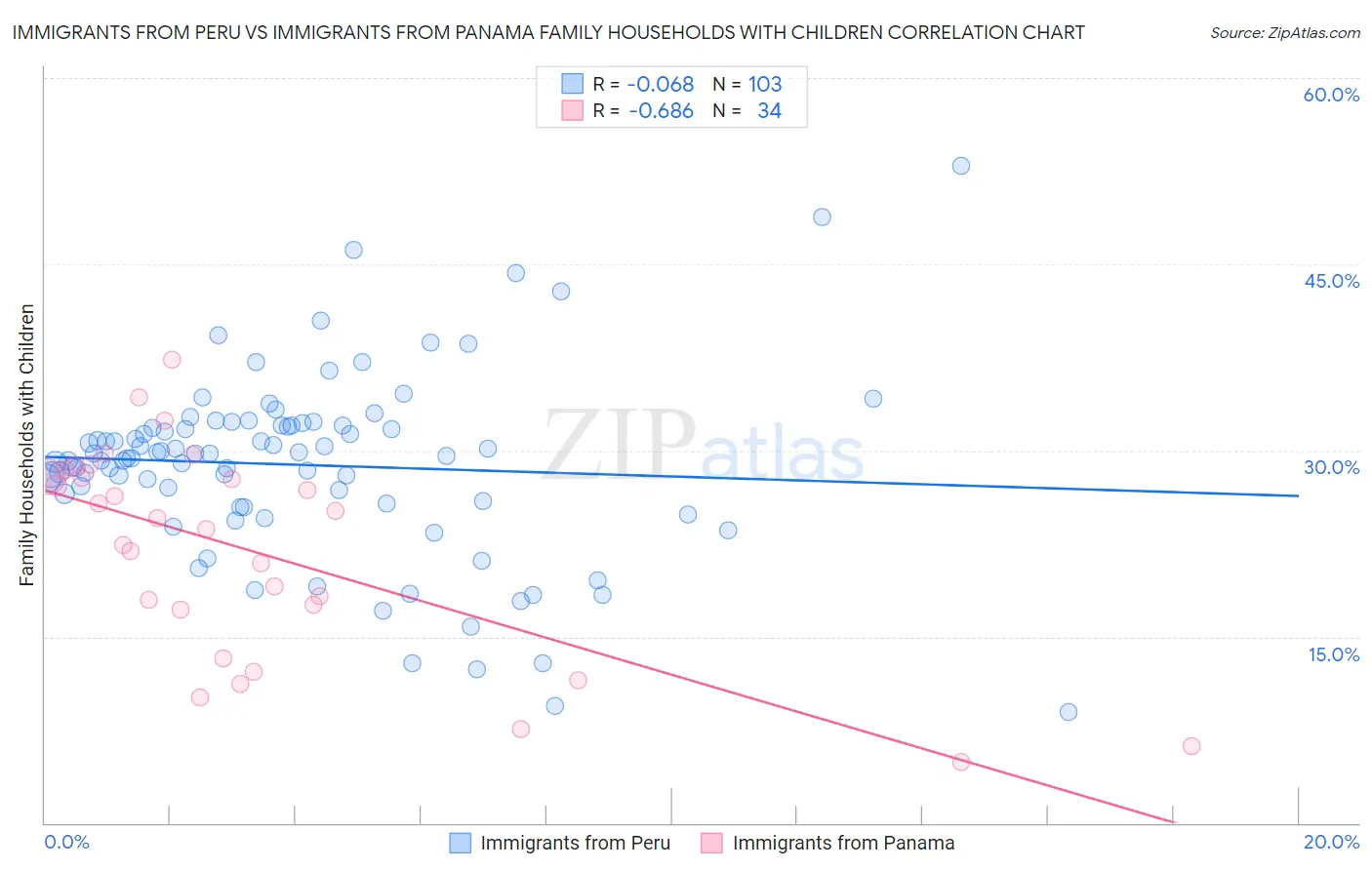 Immigrants from Peru vs Immigrants from Panama Family Households with Children