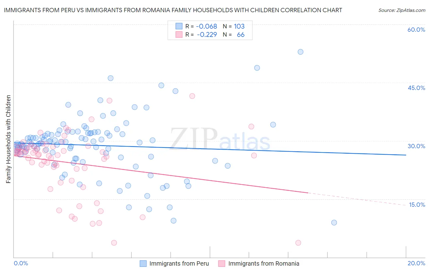 Immigrants from Peru vs Immigrants from Romania Family Households with Children