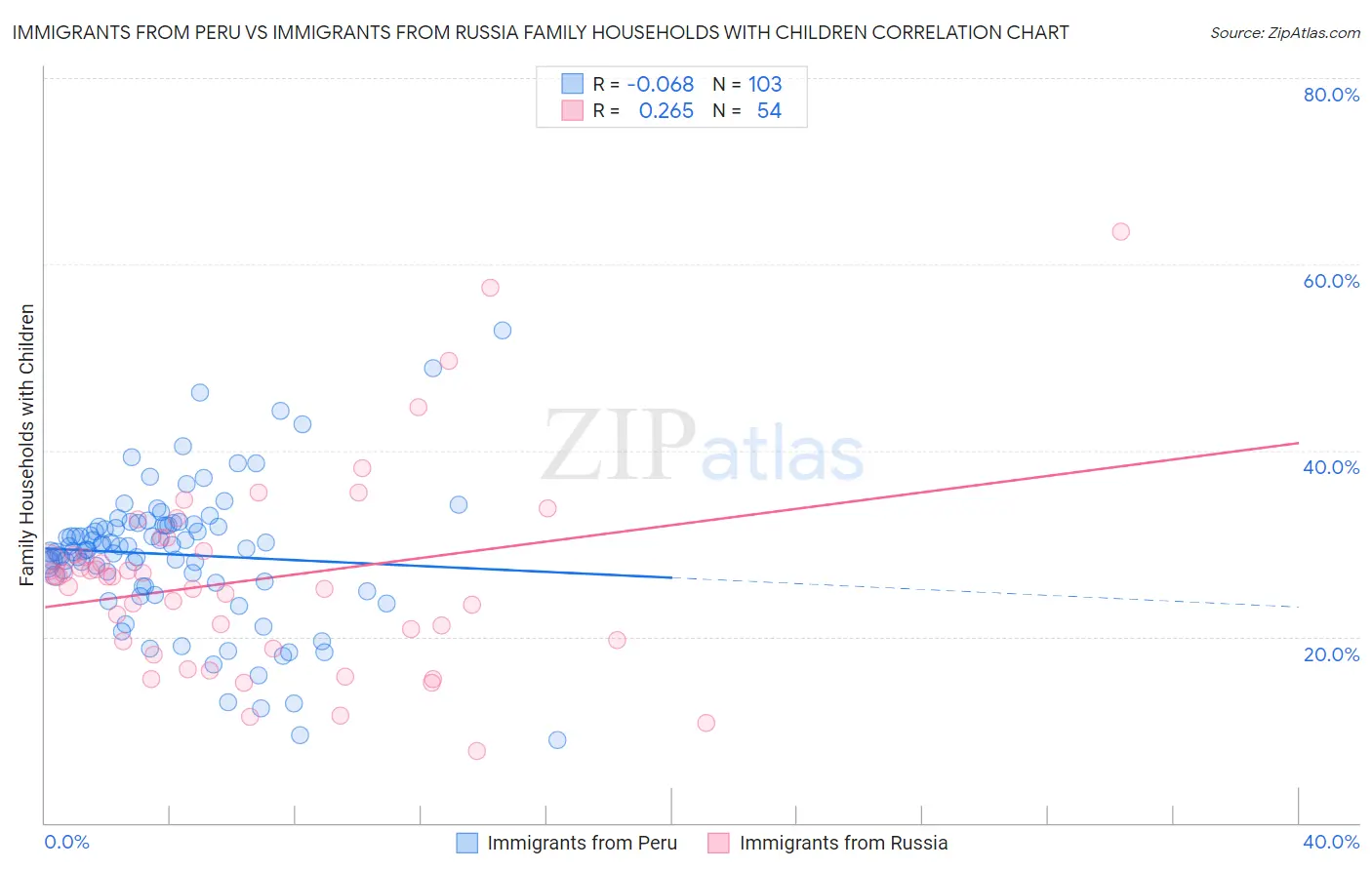 Immigrants from Peru vs Immigrants from Russia Family Households with Children
