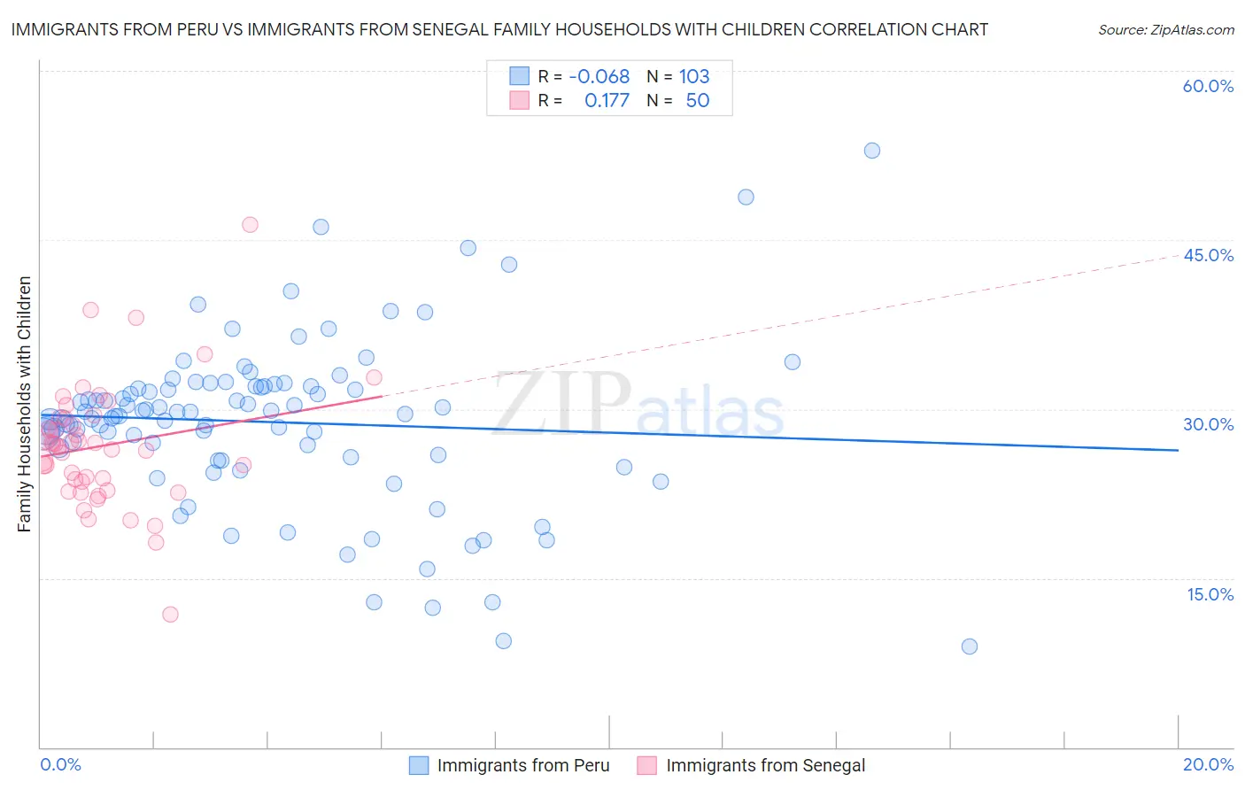 Immigrants from Peru vs Immigrants from Senegal Family Households with Children