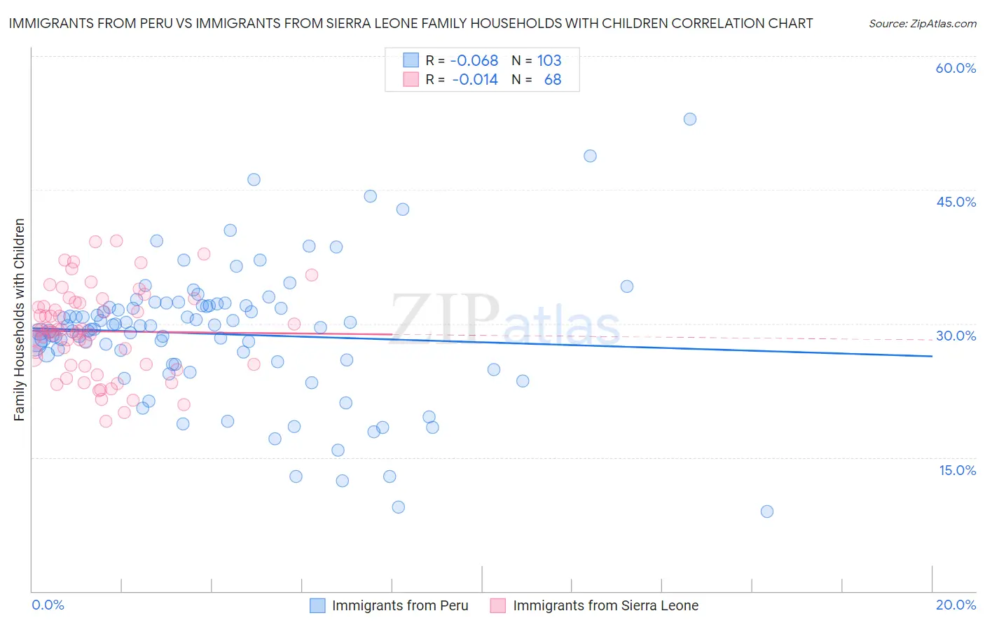 Immigrants from Peru vs Immigrants from Sierra Leone Family Households with Children