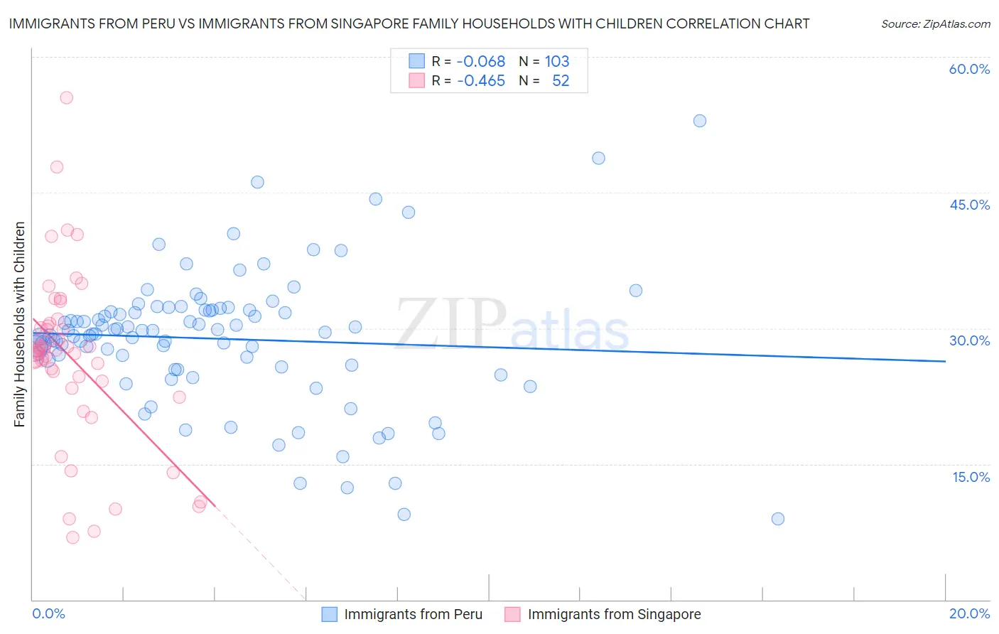 Immigrants from Peru vs Immigrants from Singapore Family Households with Children