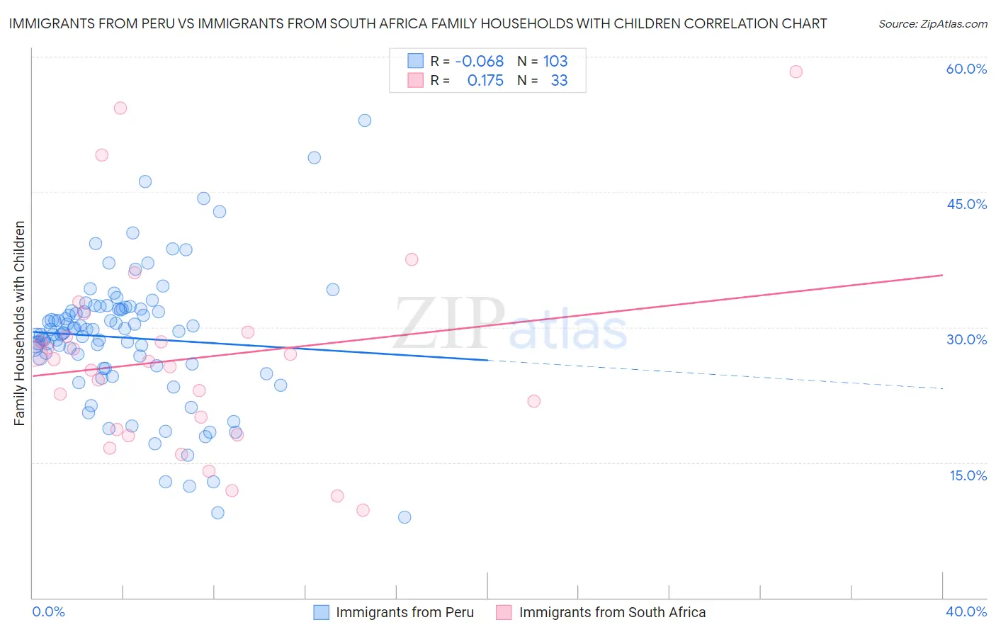 Immigrants from Peru vs Immigrants from South Africa Family Households with Children