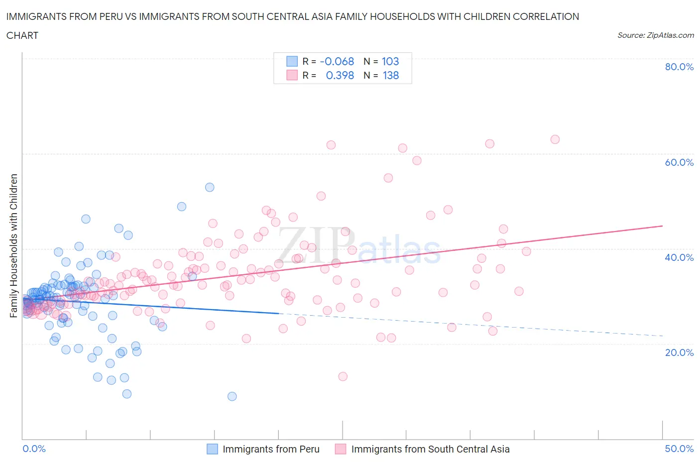 Immigrants from Peru vs Immigrants from South Central Asia Family Households with Children