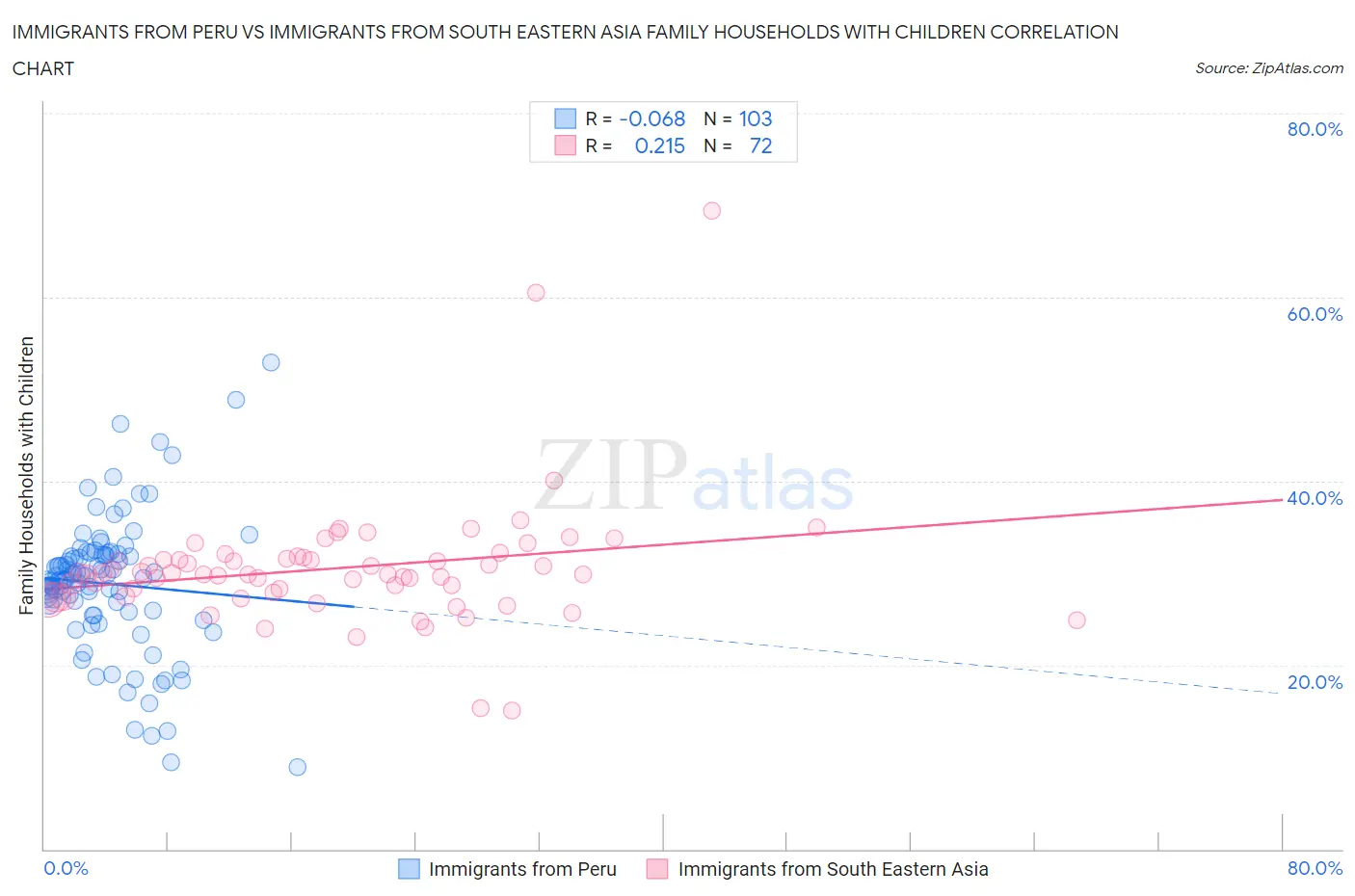 Immigrants from Peru vs Immigrants from South Eastern Asia Family Households with Children