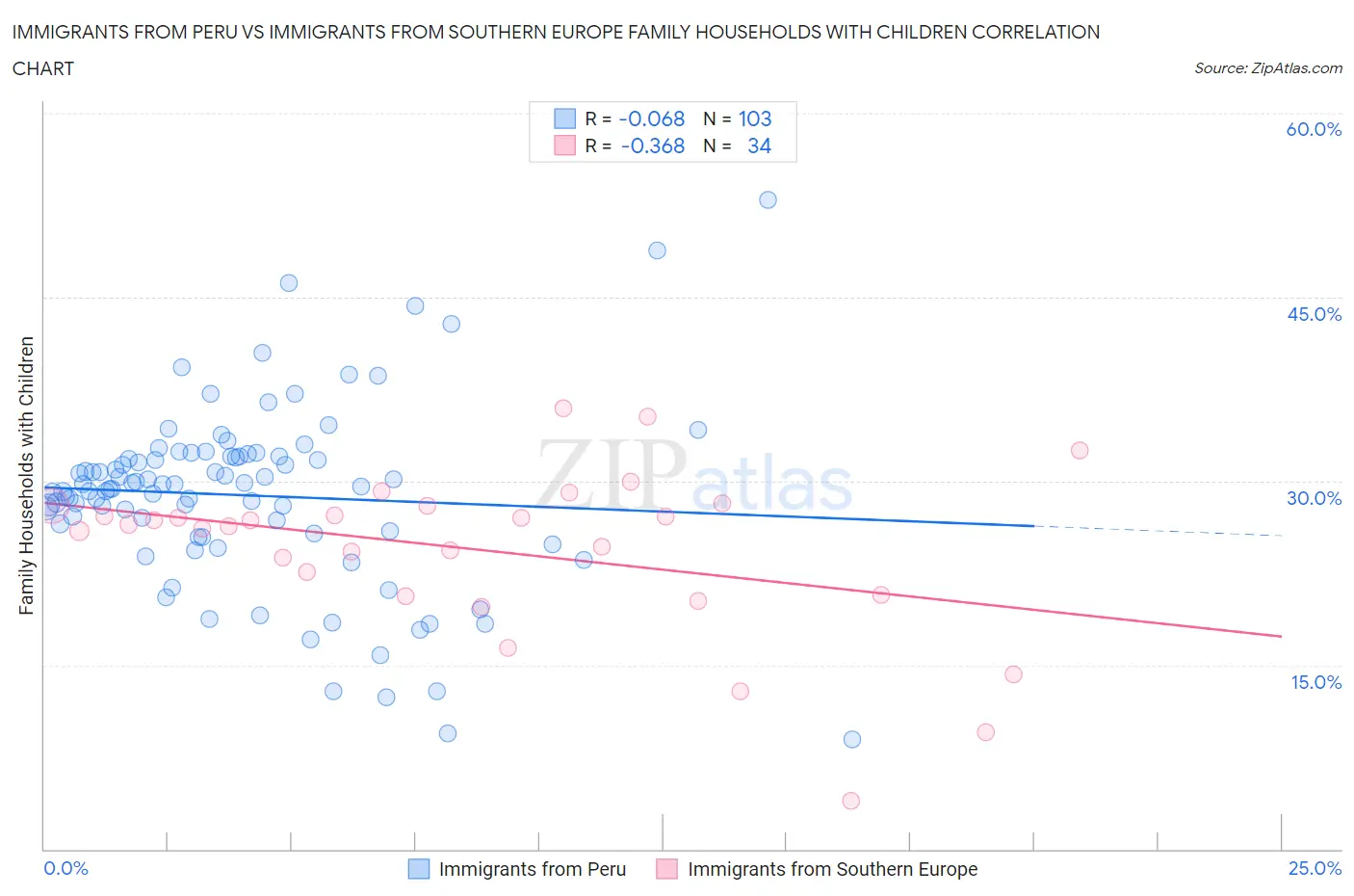 Immigrants from Peru vs Immigrants from Southern Europe Family Households with Children