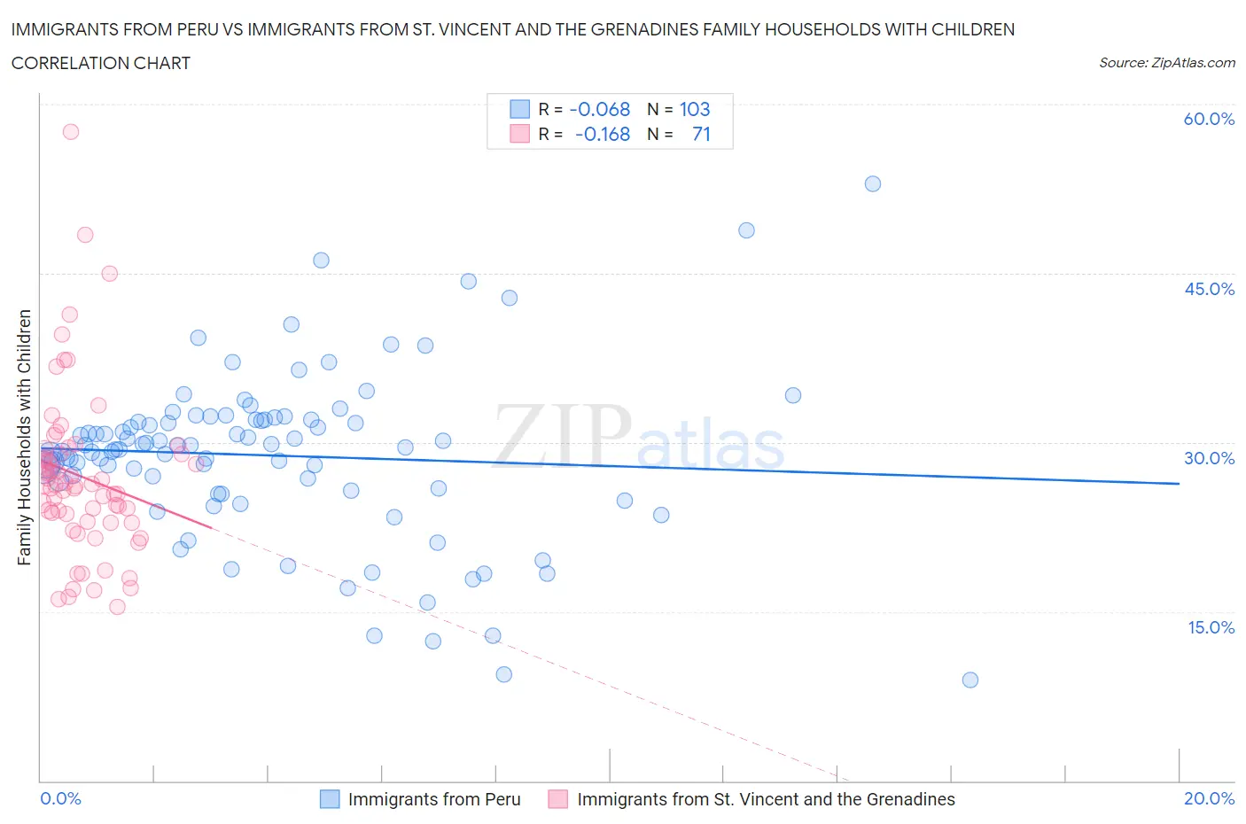 Immigrants from Peru vs Immigrants from St. Vincent and the Grenadines Family Households with Children
