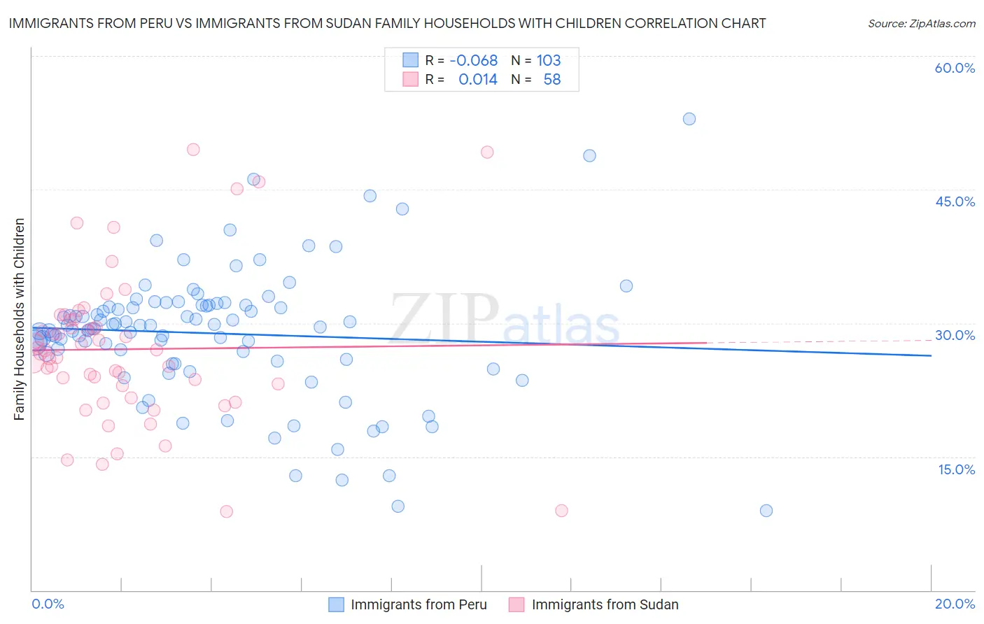 Immigrants from Peru vs Immigrants from Sudan Family Households with Children