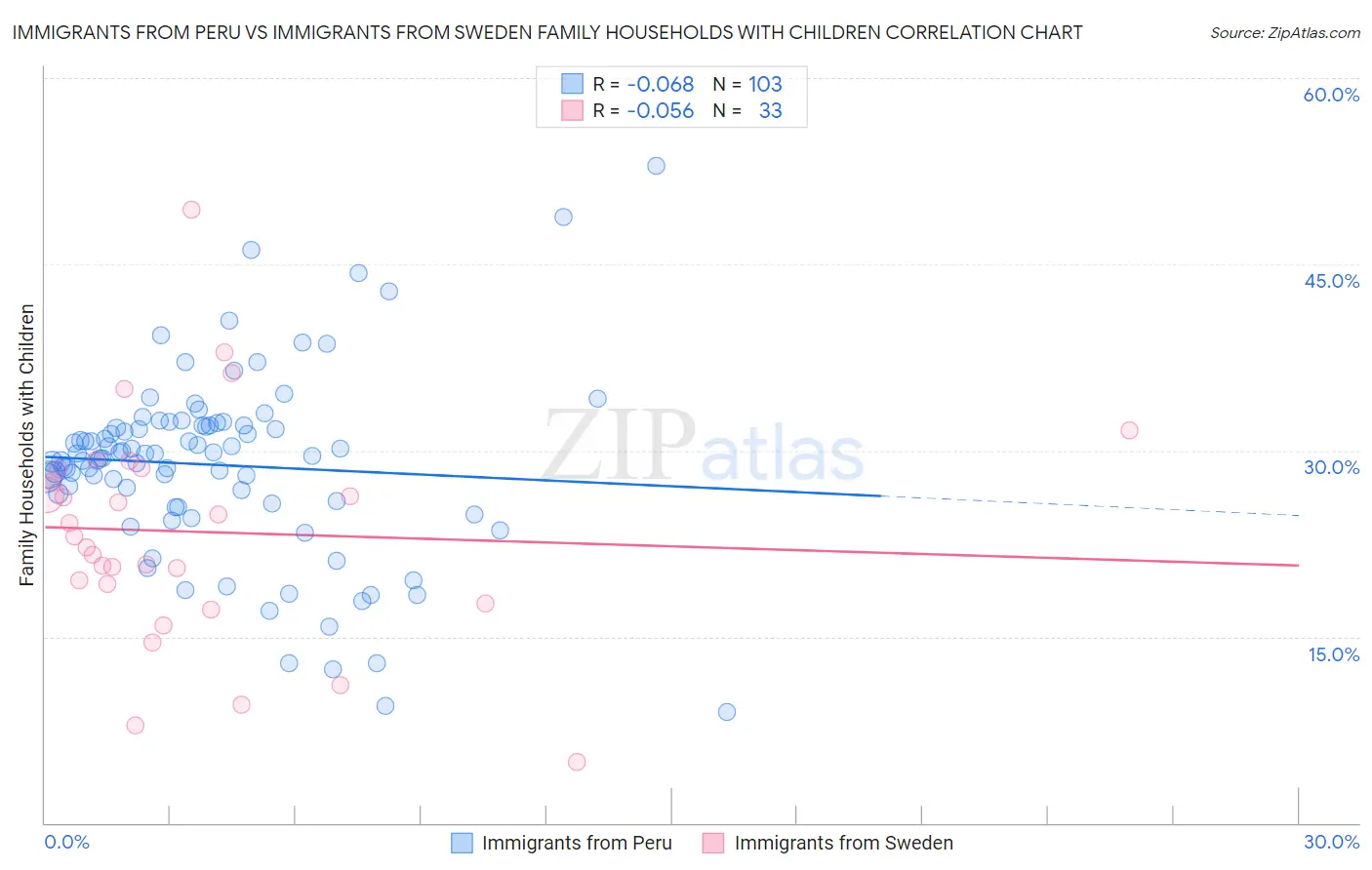 Immigrants from Peru vs Immigrants from Sweden Family Households with Children