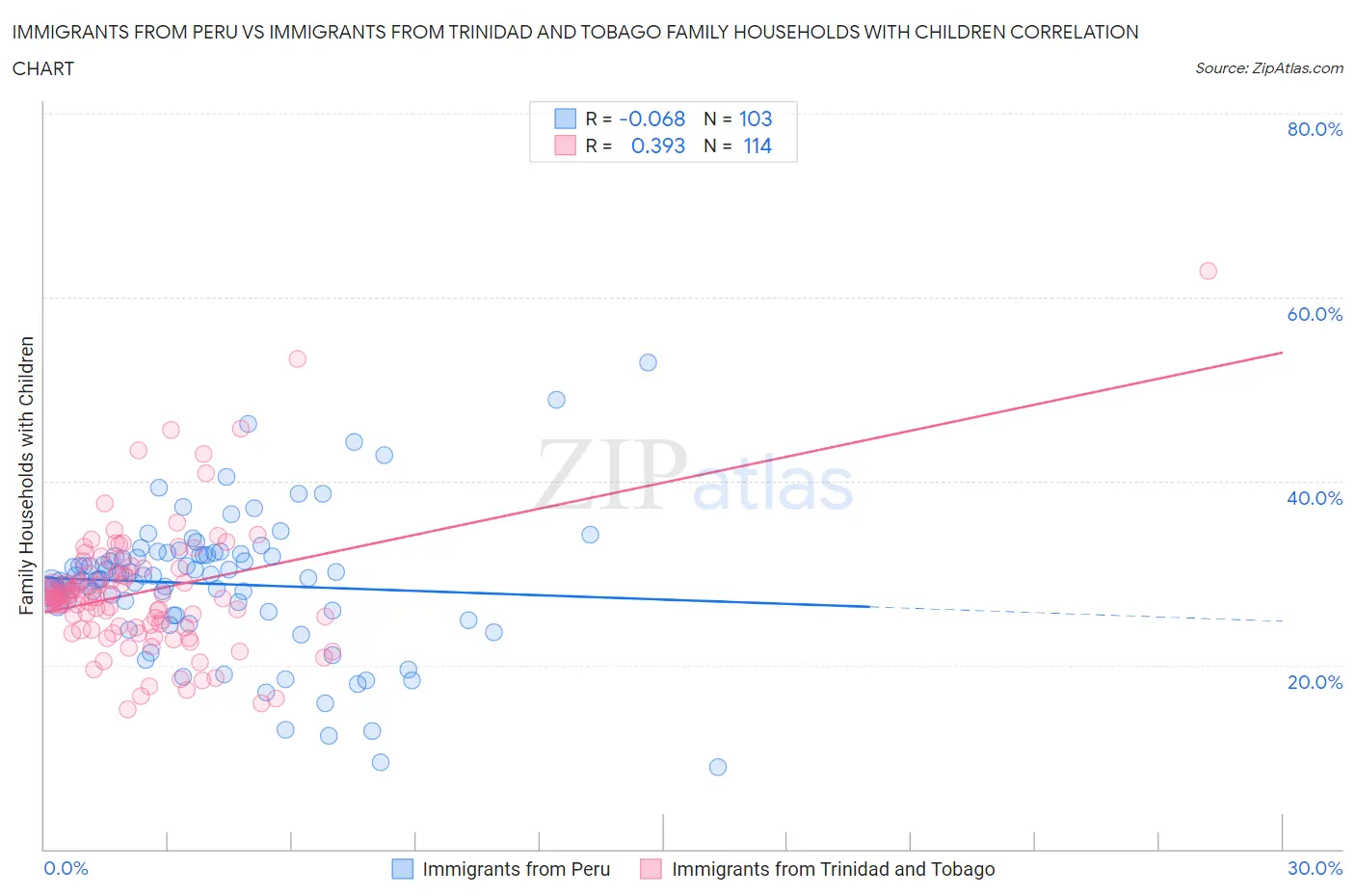 Immigrants from Peru vs Immigrants from Trinidad and Tobago Family Households with Children