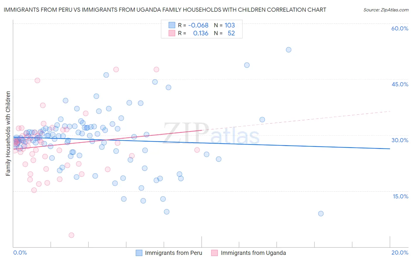 Immigrants from Peru vs Immigrants from Uganda Family Households with Children