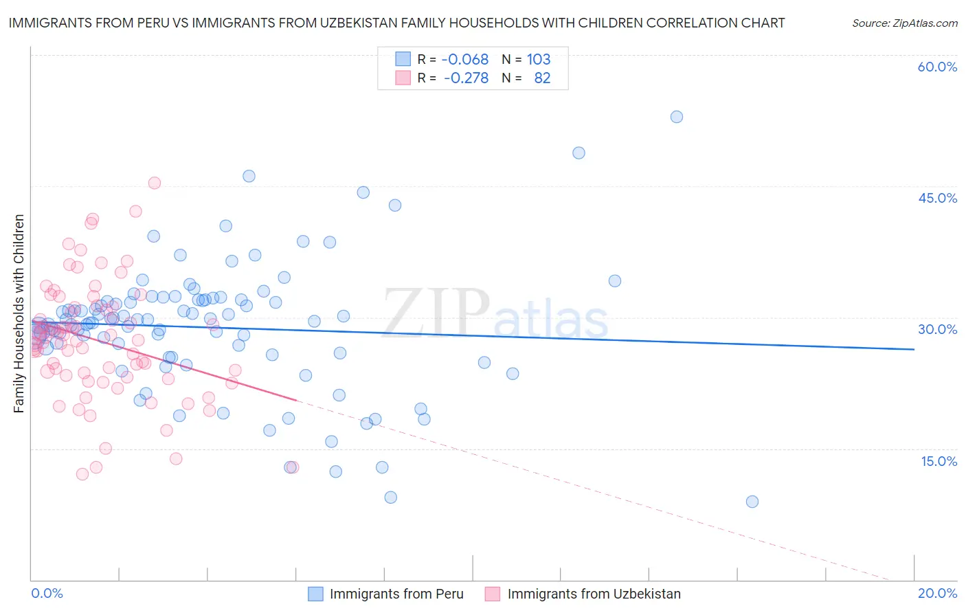 Immigrants from Peru vs Immigrants from Uzbekistan Family Households with Children