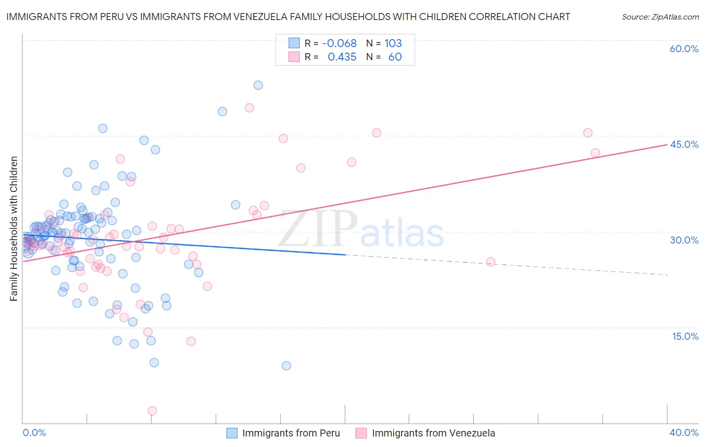Immigrants from Peru vs Immigrants from Venezuela Family Households with Children