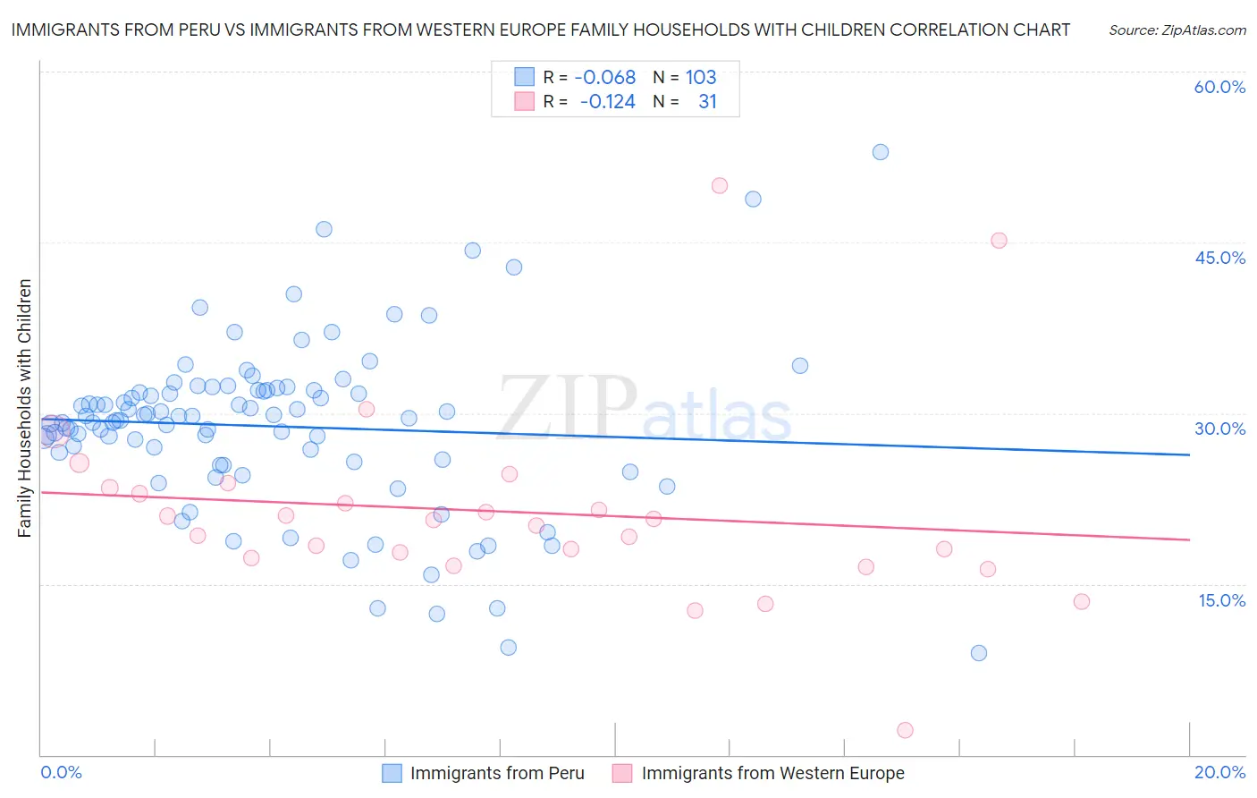 Immigrants from Peru vs Immigrants from Western Europe Family Households with Children