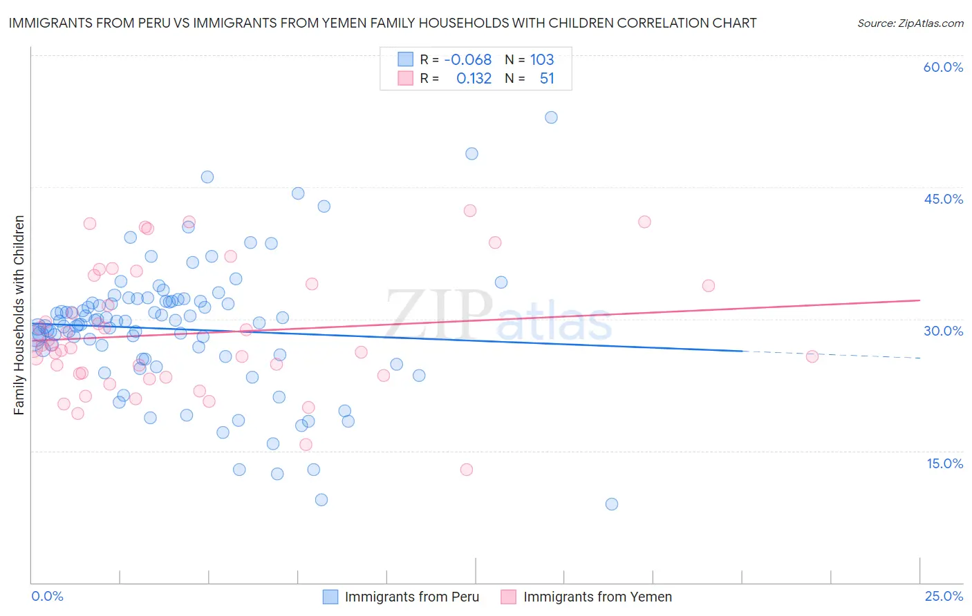 Immigrants from Peru vs Immigrants from Yemen Family Households with Children
