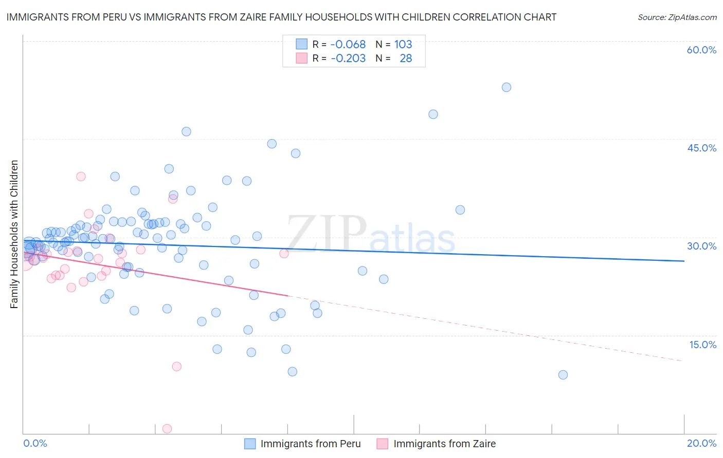 Immigrants from Peru vs Immigrants from Zaire Family Households with Children