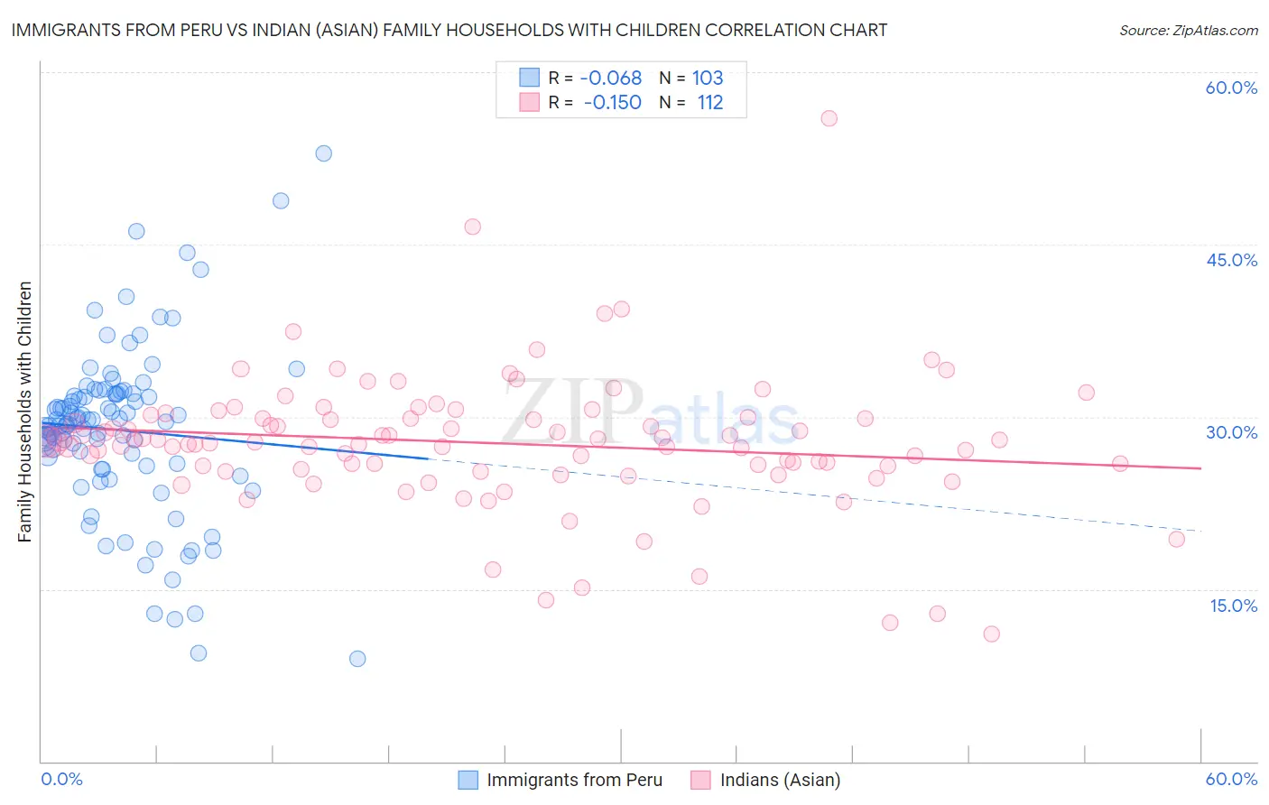 Immigrants from Peru vs Indian (Asian) Family Households with Children