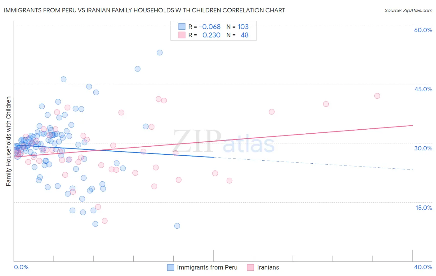 Immigrants from Peru vs Iranian Family Households with Children