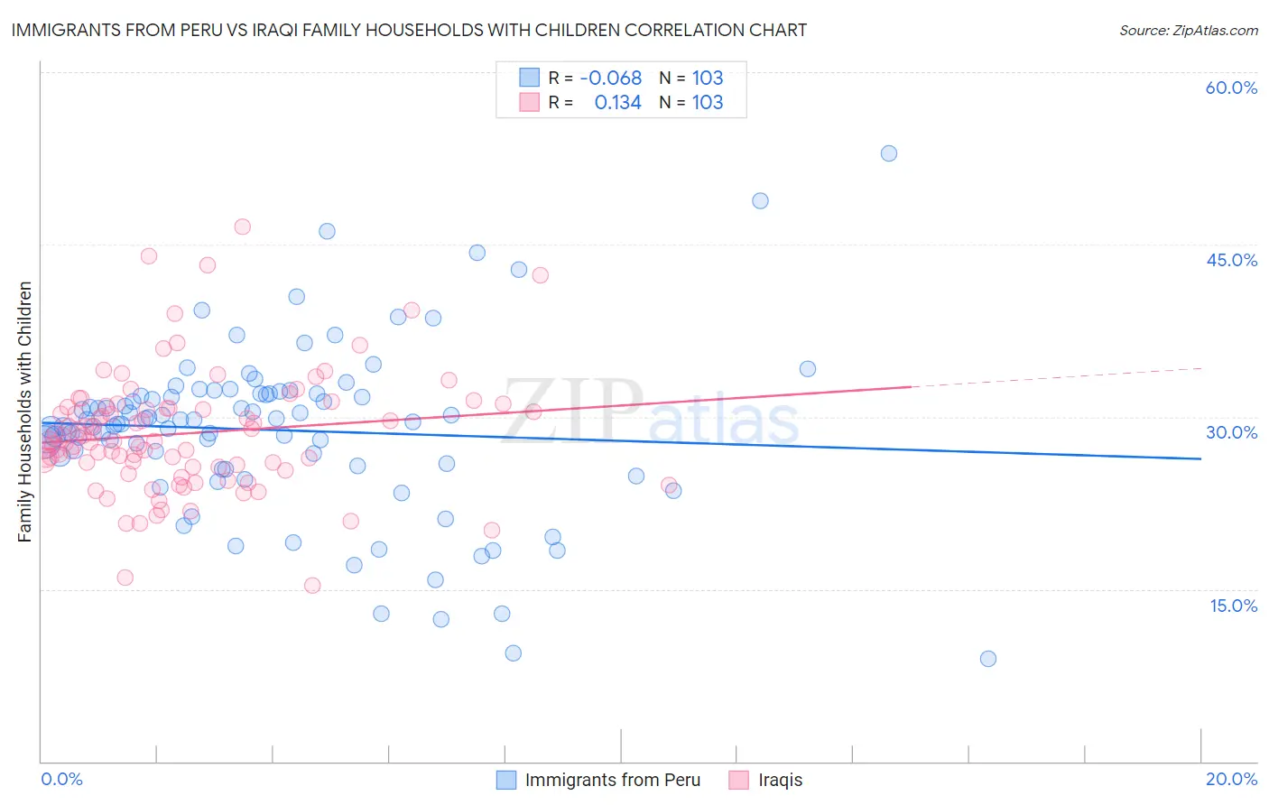 Immigrants from Peru vs Iraqi Family Households with Children
