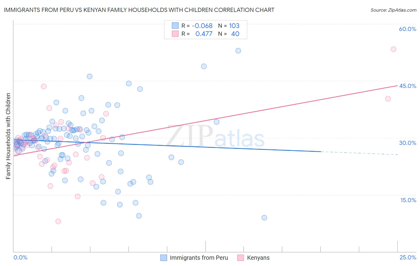 Immigrants from Peru vs Kenyan Family Households with Children
