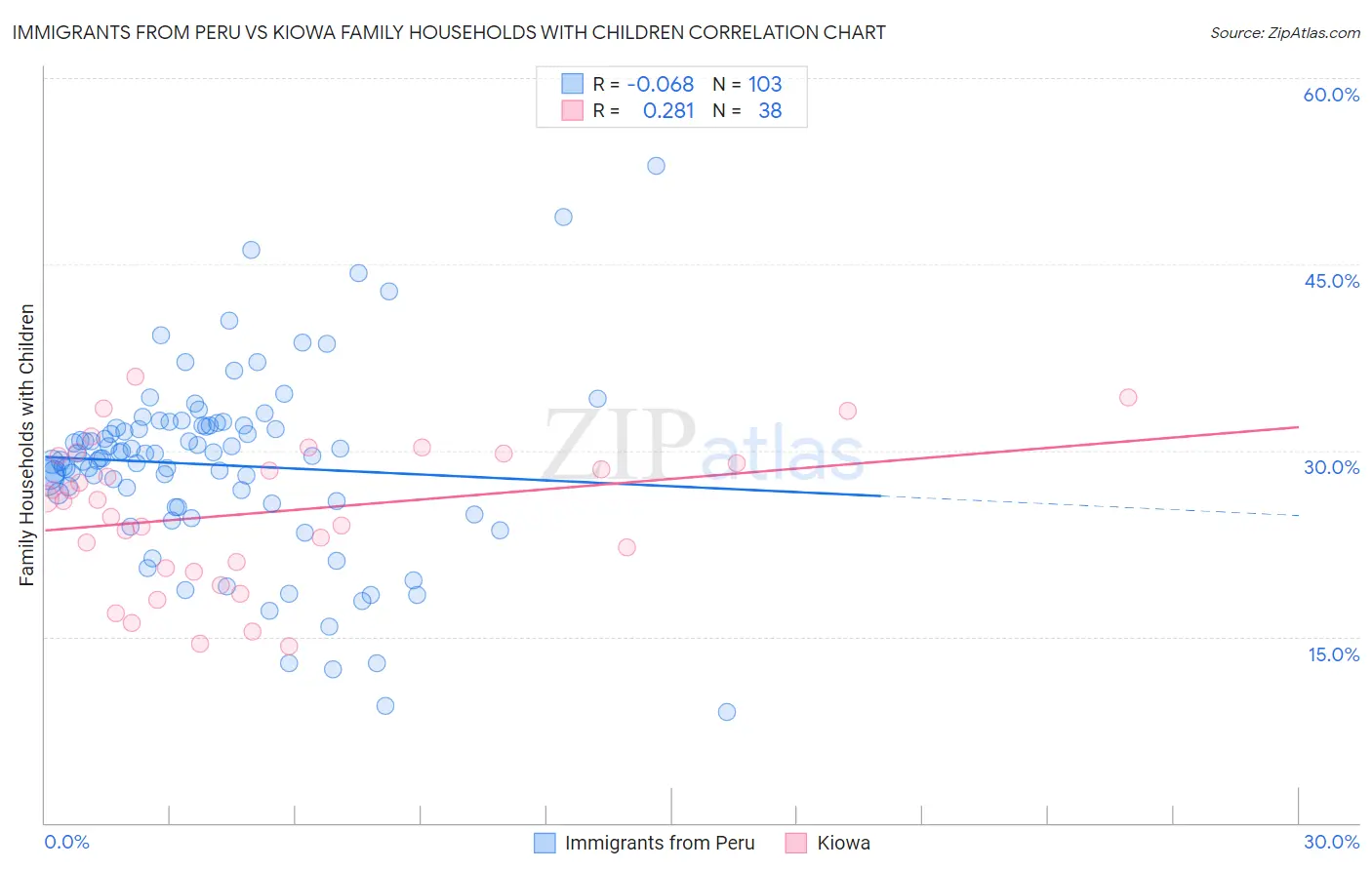 Immigrants from Peru vs Kiowa Family Households with Children