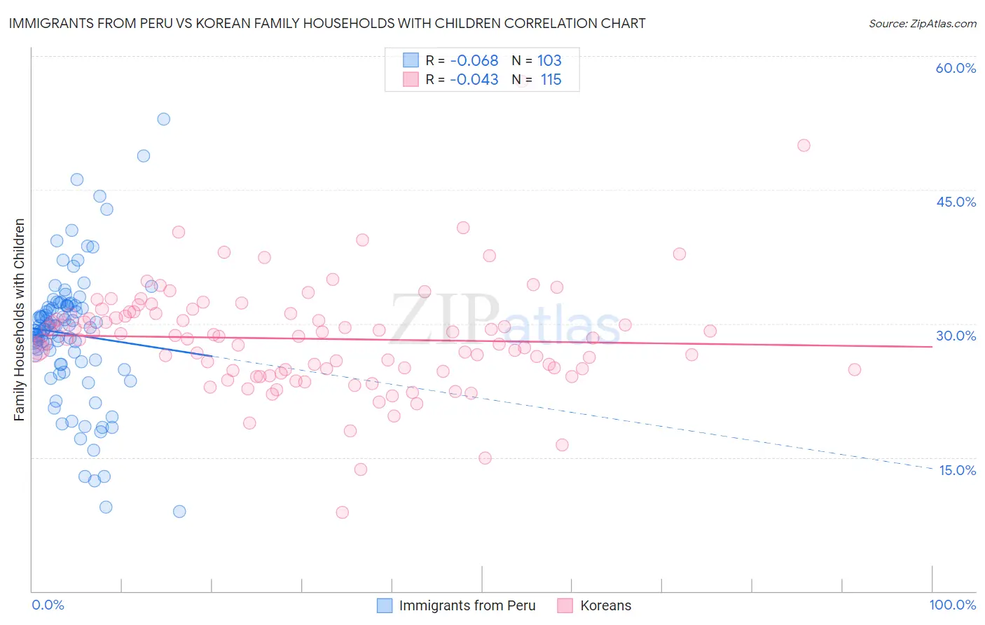 Immigrants from Peru vs Korean Family Households with Children