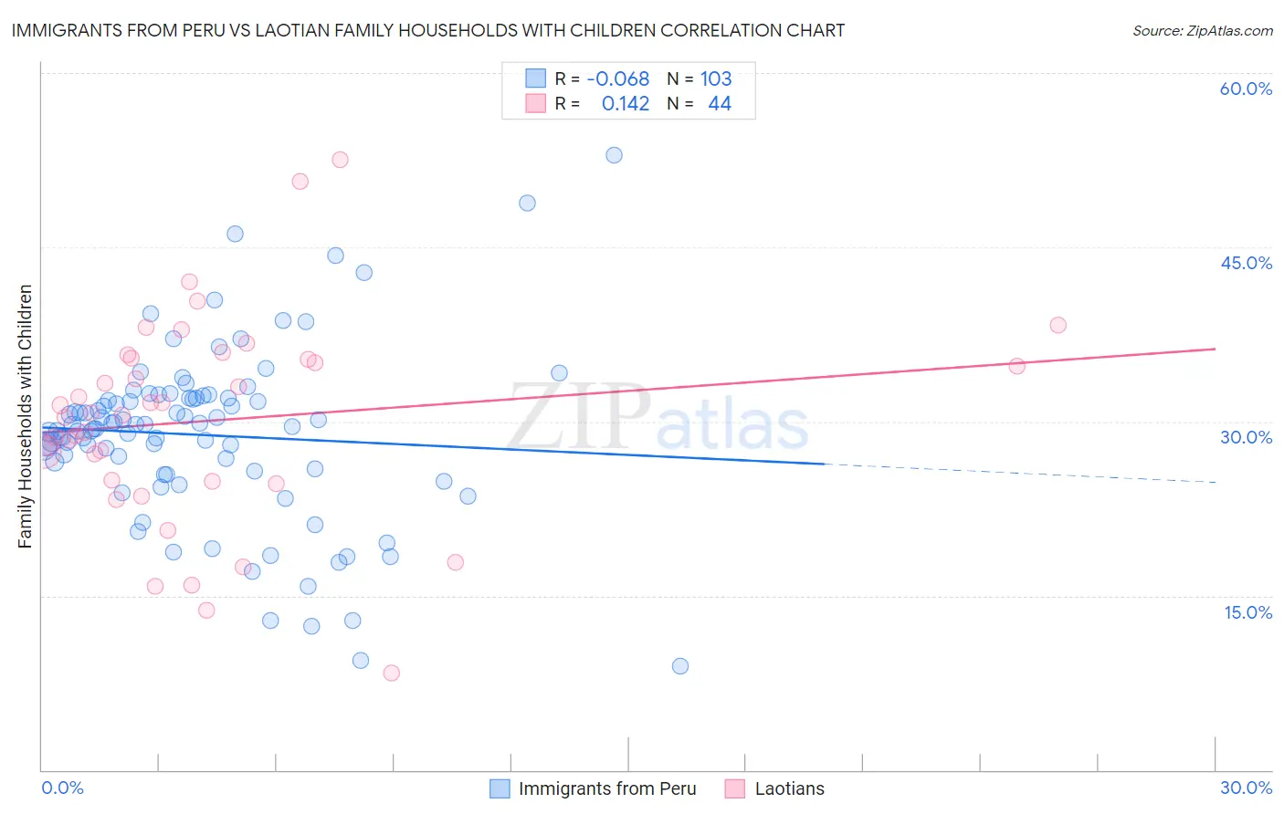 Immigrants from Peru vs Laotian Family Households with Children