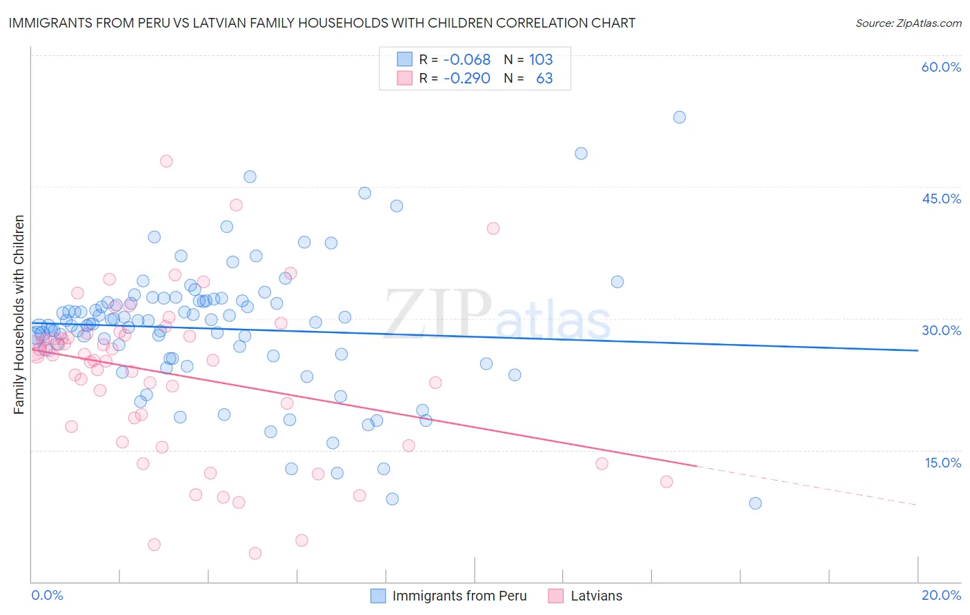 Immigrants from Peru vs Latvian Family Households with Children