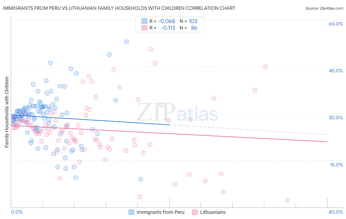 Immigrants from Peru vs Lithuanian Family Households with Children