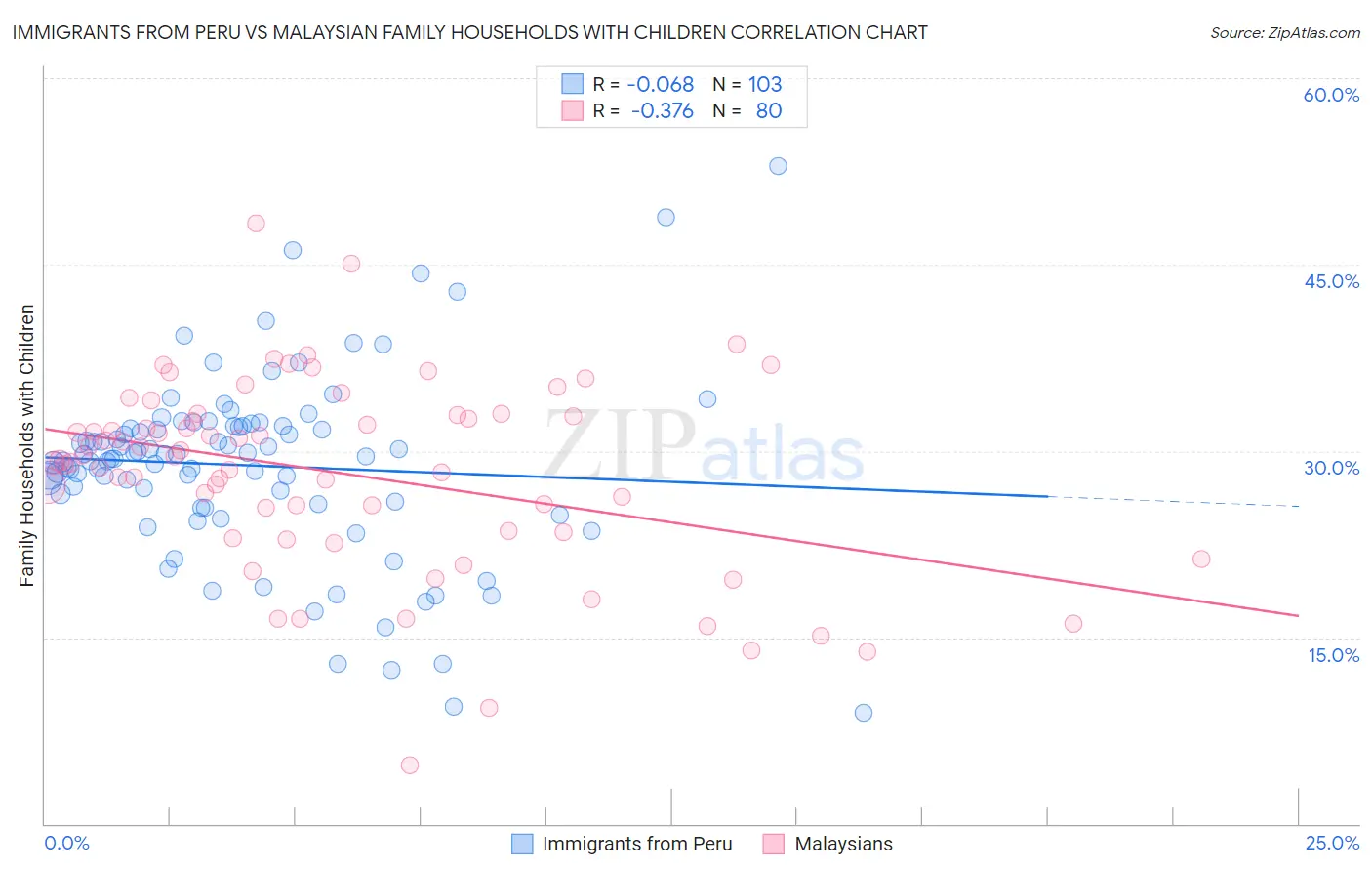 Immigrants from Peru vs Malaysian Family Households with Children