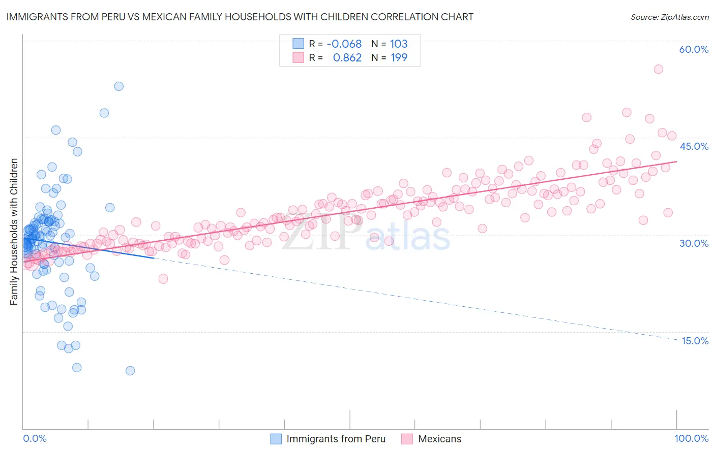 Immigrants from Peru vs Mexican Family Households with Children