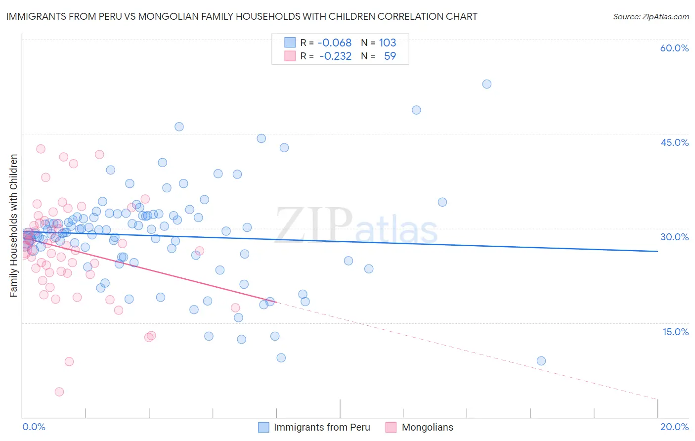 Immigrants from Peru vs Mongolian Family Households with Children