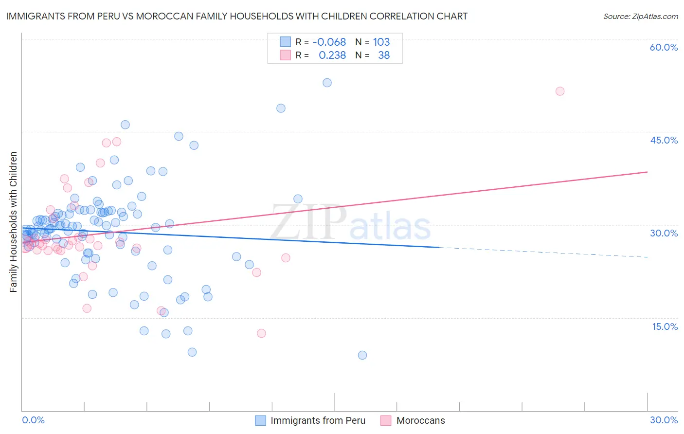Immigrants from Peru vs Moroccan Family Households with Children