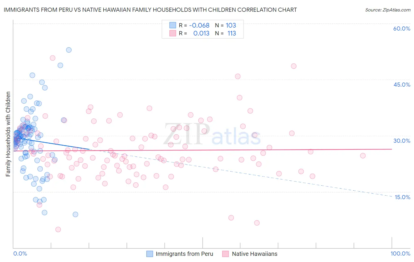 Immigrants from Peru vs Native Hawaiian Family Households with Children