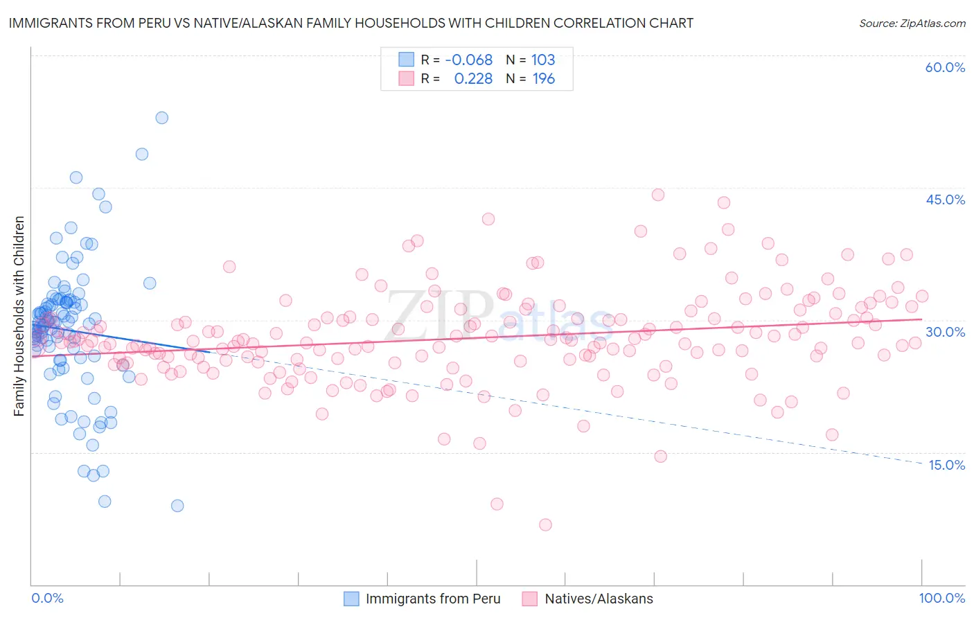 Immigrants from Peru vs Native/Alaskan Family Households with Children