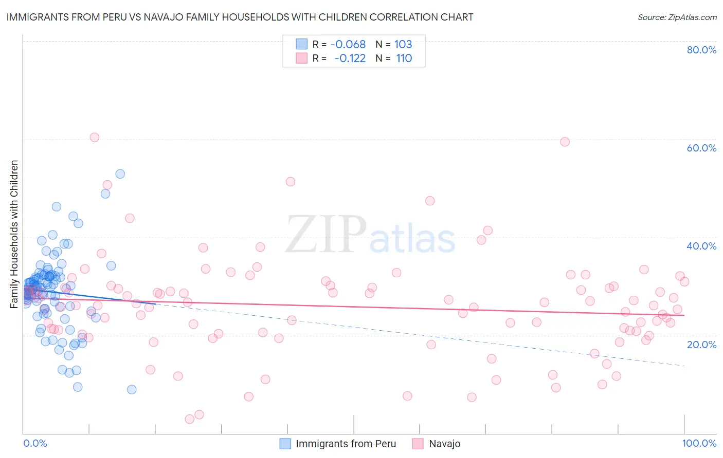 Immigrants from Peru vs Navajo Family Households with Children