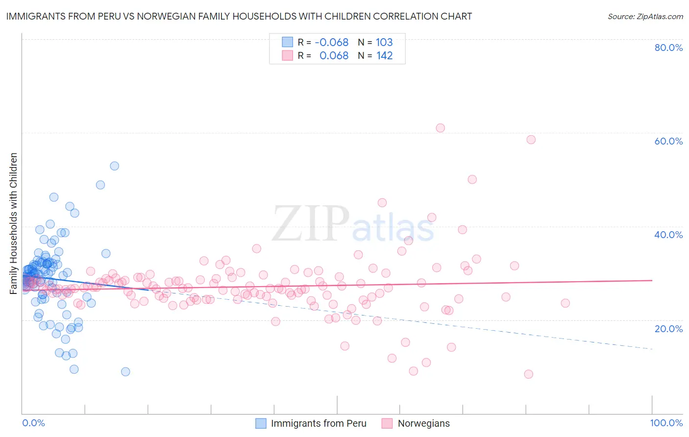 Immigrants from Peru vs Norwegian Family Households with Children