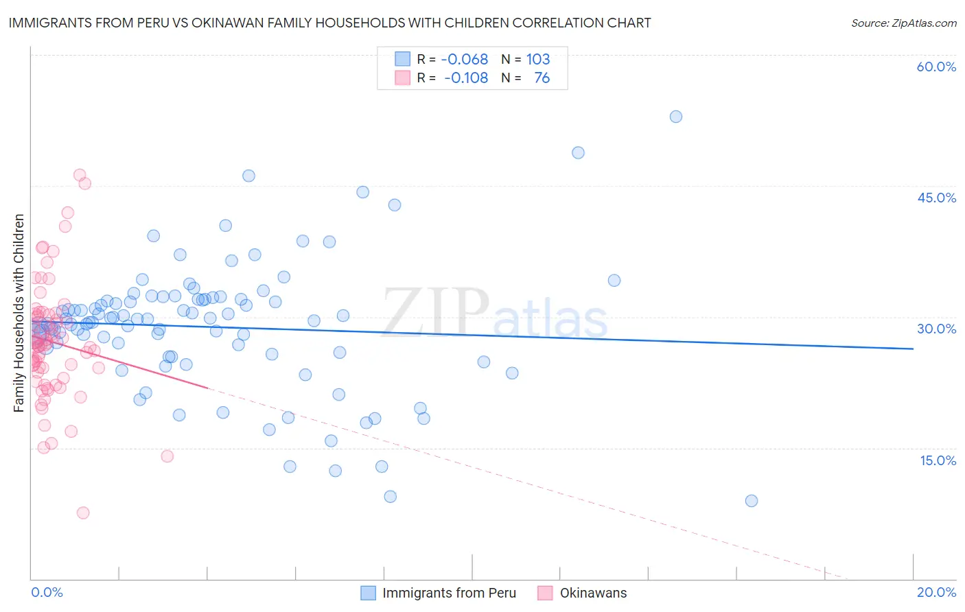 Immigrants from Peru vs Okinawan Family Households with Children