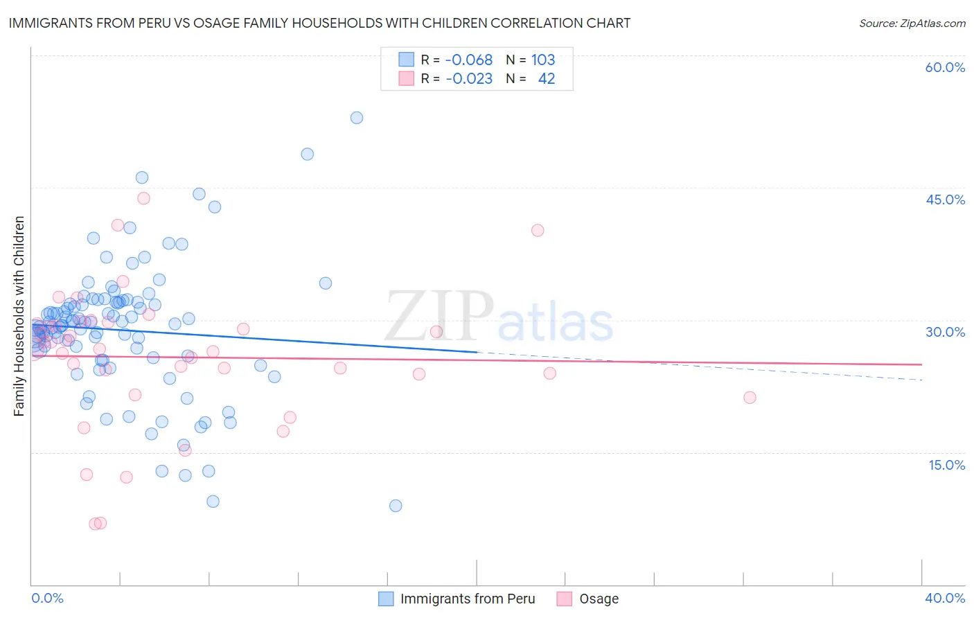 Immigrants from Peru vs Osage Family Households with Children