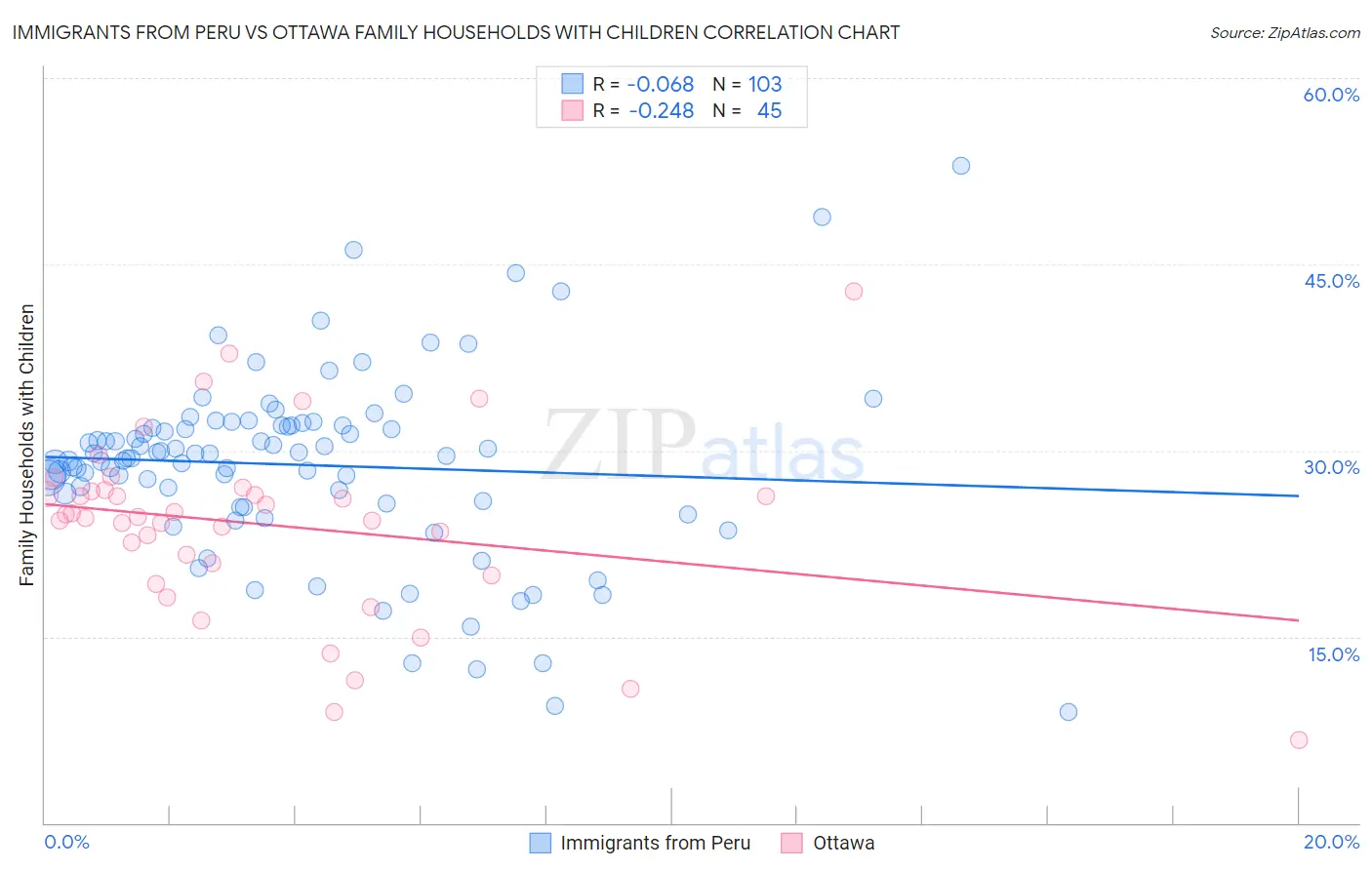 Immigrants from Peru vs Ottawa Family Households with Children