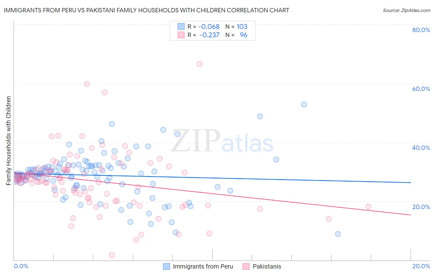 Immigrants from Peru vs Pakistani Family Households with Children