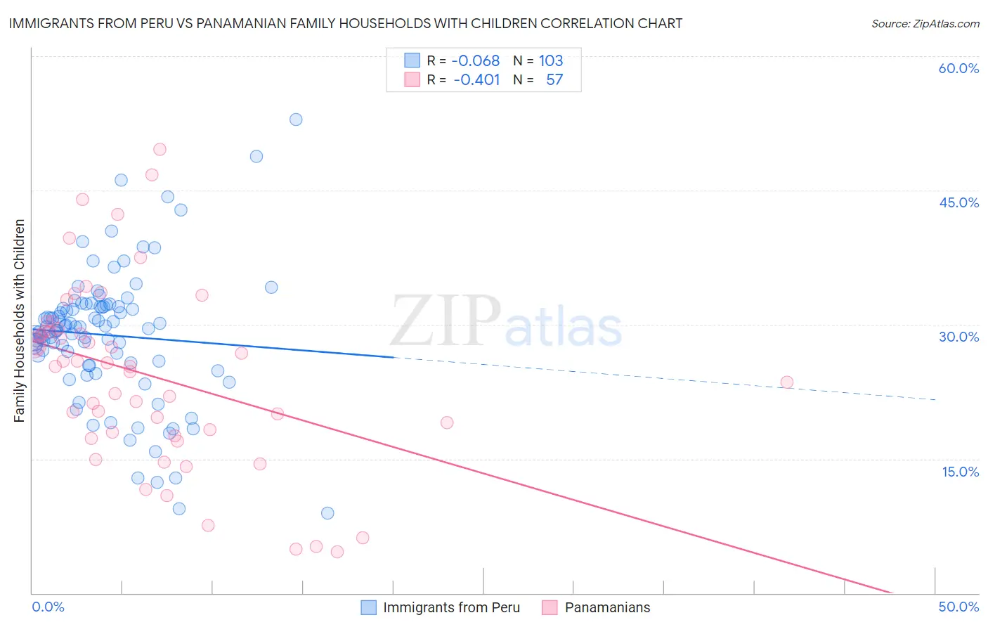 Immigrants from Peru vs Panamanian Family Households with Children